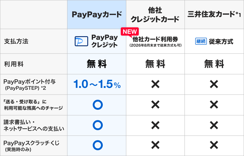 PayPay他社カード利用券とは｜8月末終了の対象と手続きまとめ