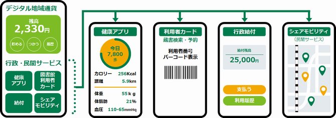 さいたま市みんなのアプリの画面イメージ さいコイン残高や行政給付機能