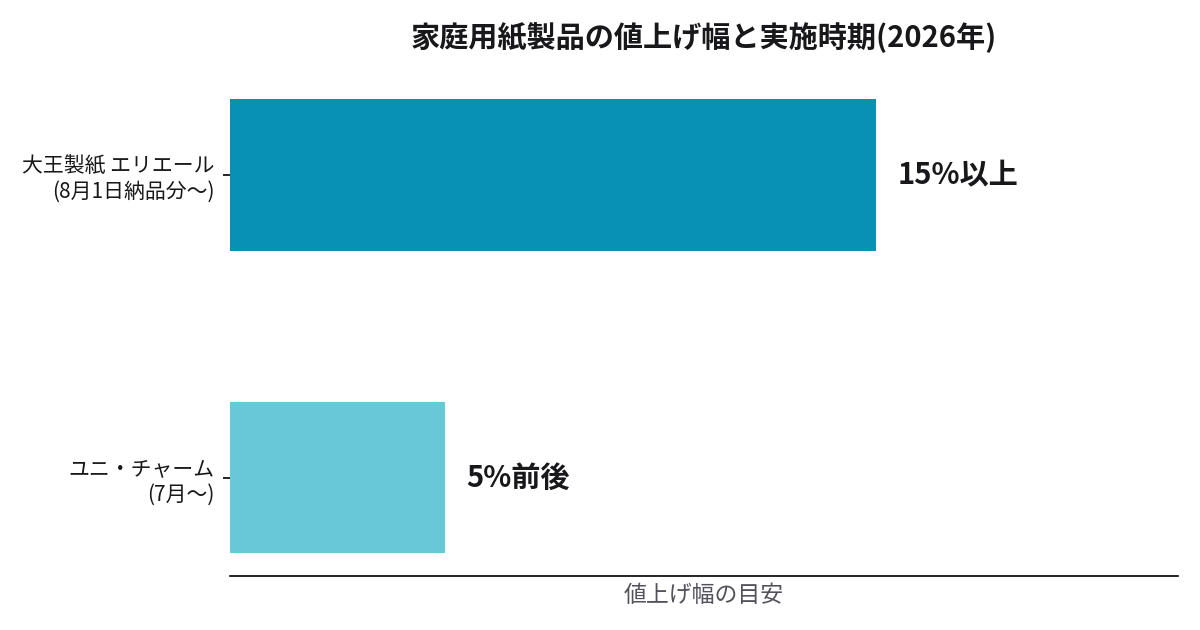 生理用品など家庭用紙製品の値上げ幅と実施時期の比較グラフ 大王製紙15%以上とユニチャーム5%前後