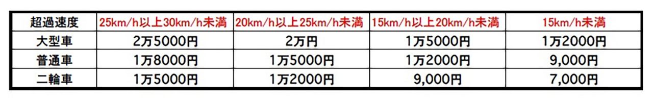 速度超過の反則金と違反点数の一覧表