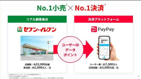 No.1小売セブン-イレブンとNo.1決済PayPayの顧客接点連携を示す図