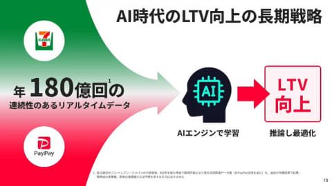 AI時代のLTV向上に向けた長期戦略を示す図