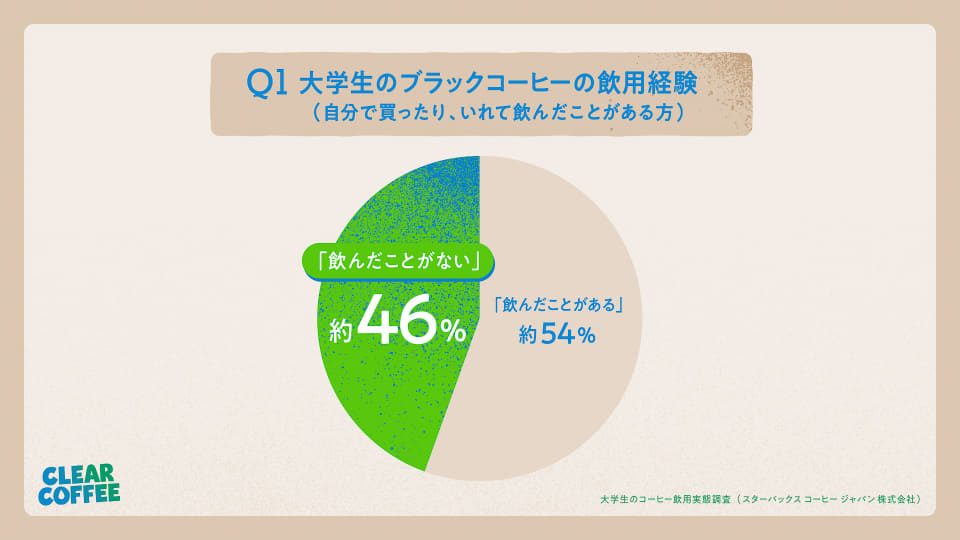 スターバックス調査 大学生のブラックコーヒー飲用経験 約46%が飲んだことがない