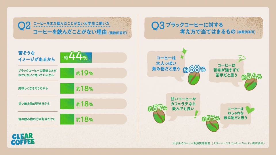 スターバックス調査 コーヒーを飲んだことがない理由とブラックコーヒーへの意識