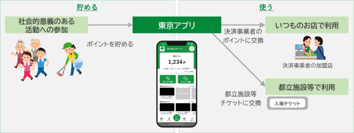 東京ポイントはいつPayPayに交換？7月27日開始の交換先とやり方