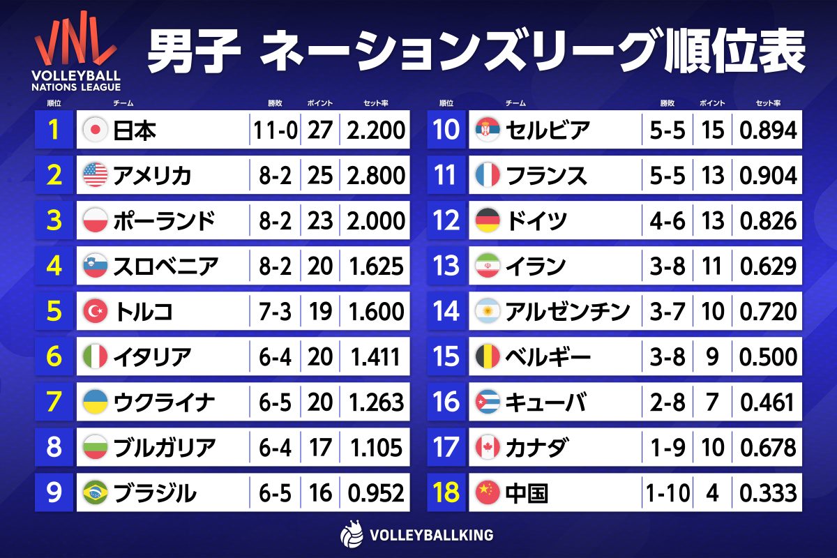 VNL2026男子ネーションズリーグの順位表 日本代表が首位