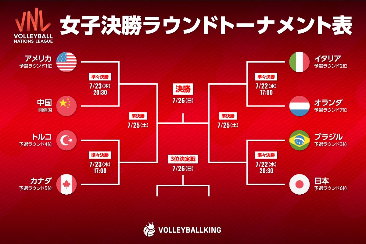 VNL2026女子決勝ラウンドのトーナメント表 日本はブラジルと準々決勝で対戦