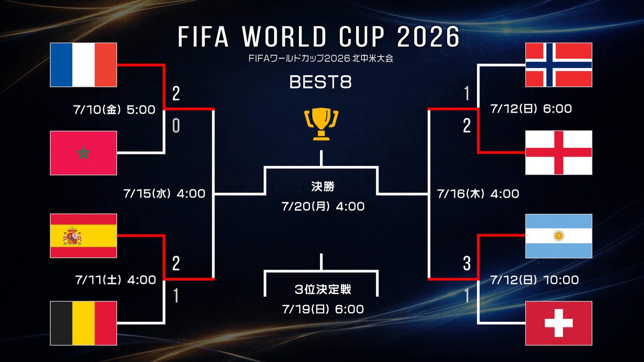 W杯準決勝 アルゼンチン対イングランド|7月16日の日程・放送・見どころ