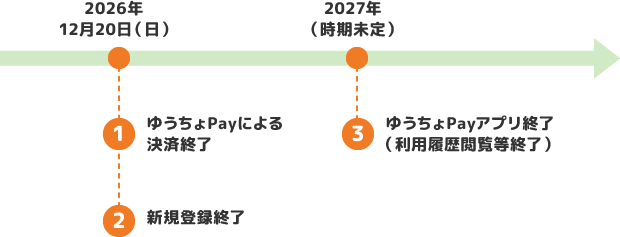 ゆうちょPay終了は12月20日｜代わりの支払い方法と解約の要否