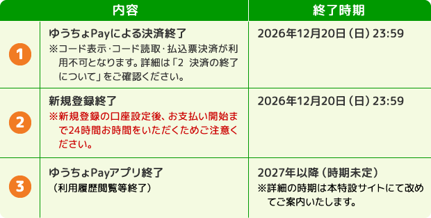 ゆうちょPay 決済方法ごとの終了タイミングを示す図