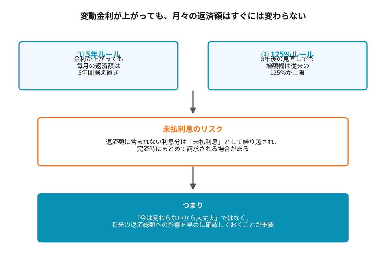 5年ルールと125%ルールの仕組みを示す図解