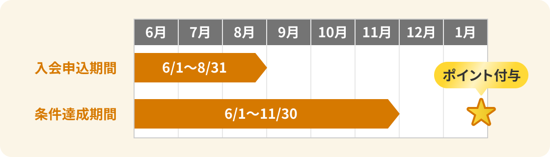 ANA JCBゴールドカード入会申込期間6月1日から8月31日、条件達成期間6月1日から11月30日のスケジュール図