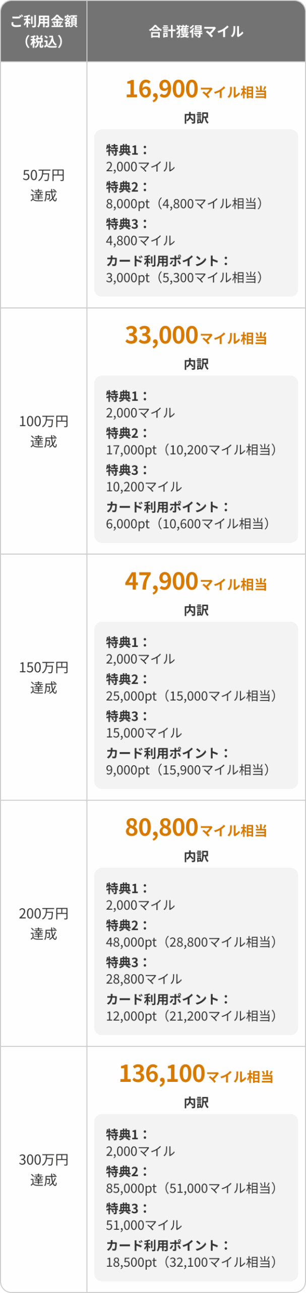 ANA JCBゴールドカード利用金額別マイル獲得シミュレーション表、50万円から300万円達成までの内訳