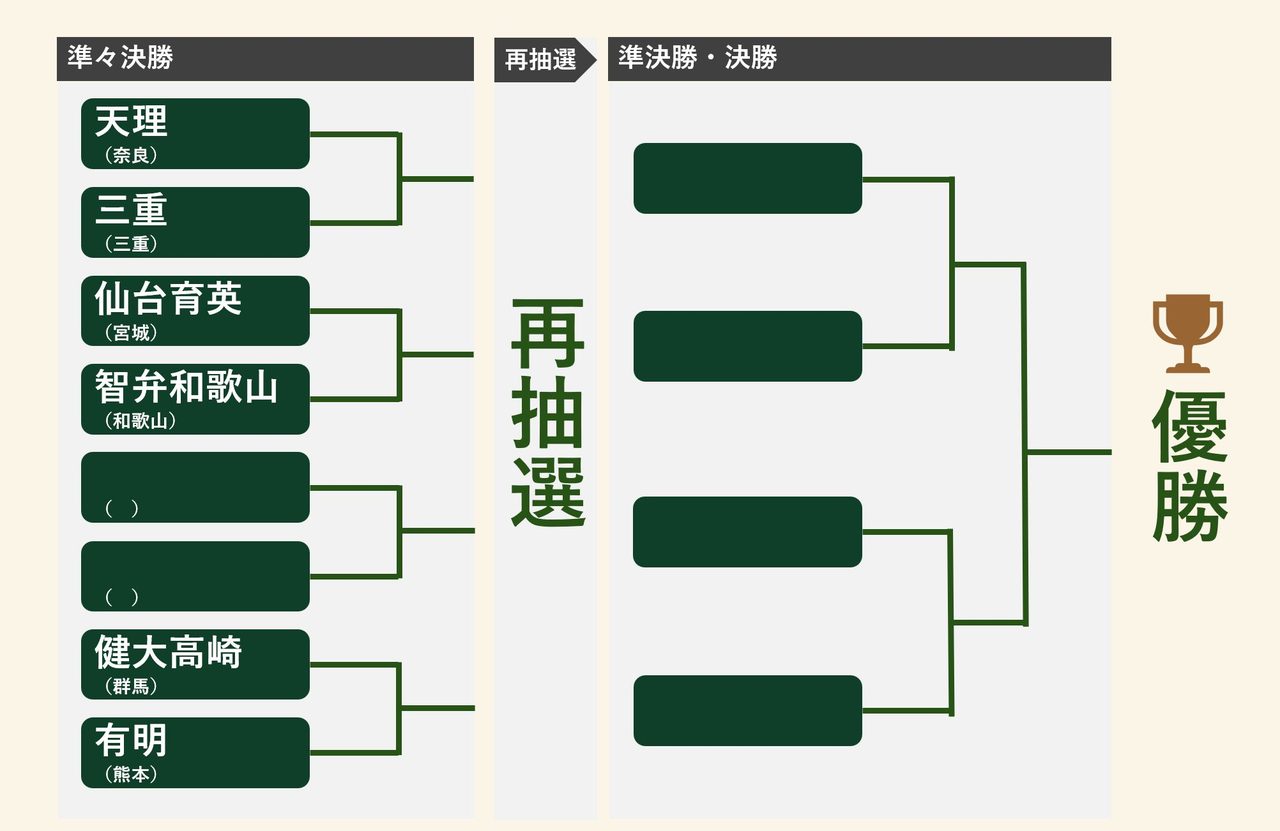 夏の甲子園2026 準々決勝の組み合わせ