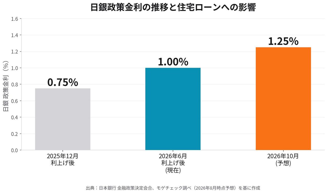住宅ローン変動金利10月引き上げへ|いくら増える?今すべき対策