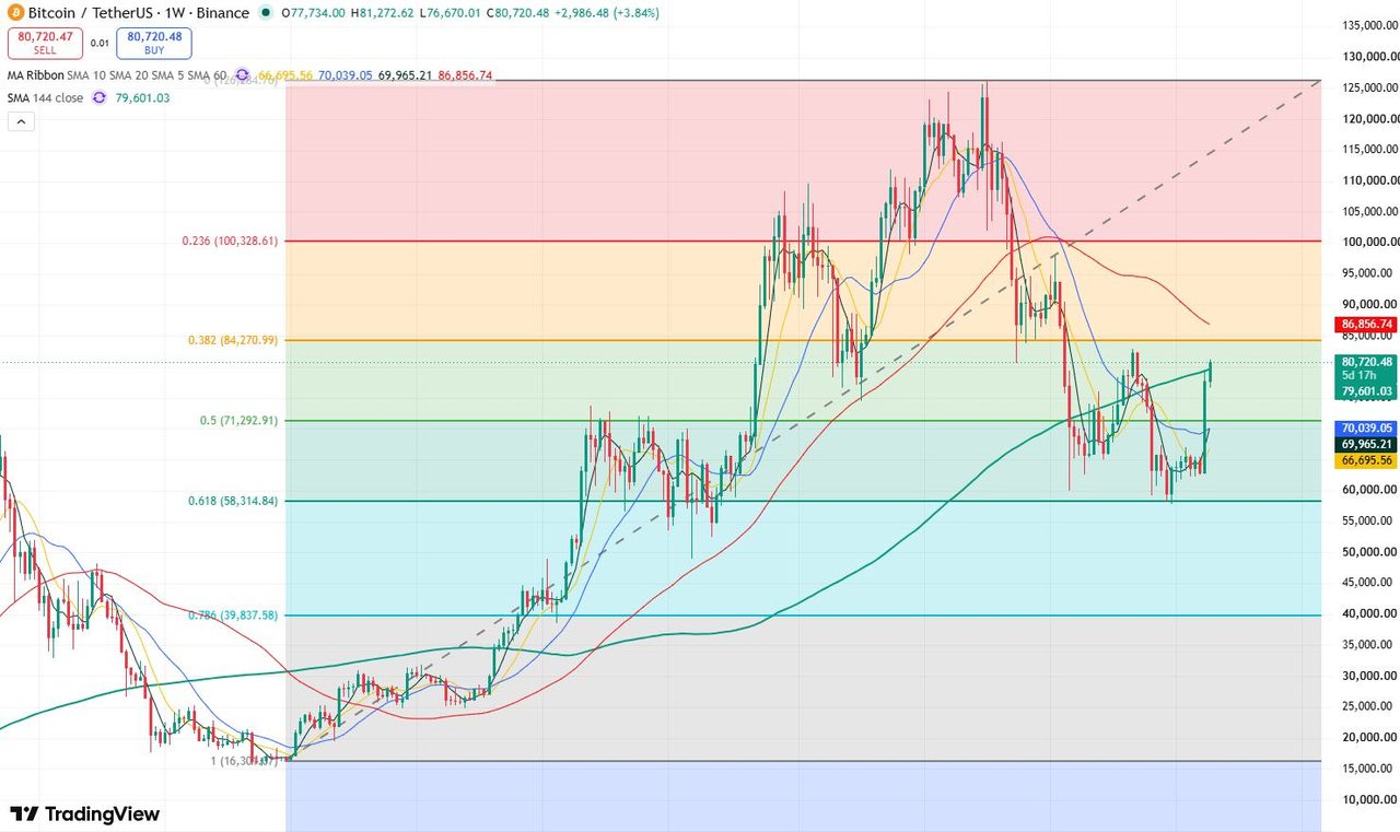 TradingViewのビットコイン週足チャート、フィボナッチライン付き