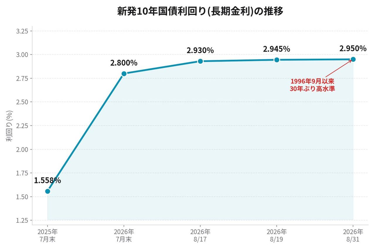 長期金利3%到達で30年ぶり高さ｜住宅ローン固定金利への影響は