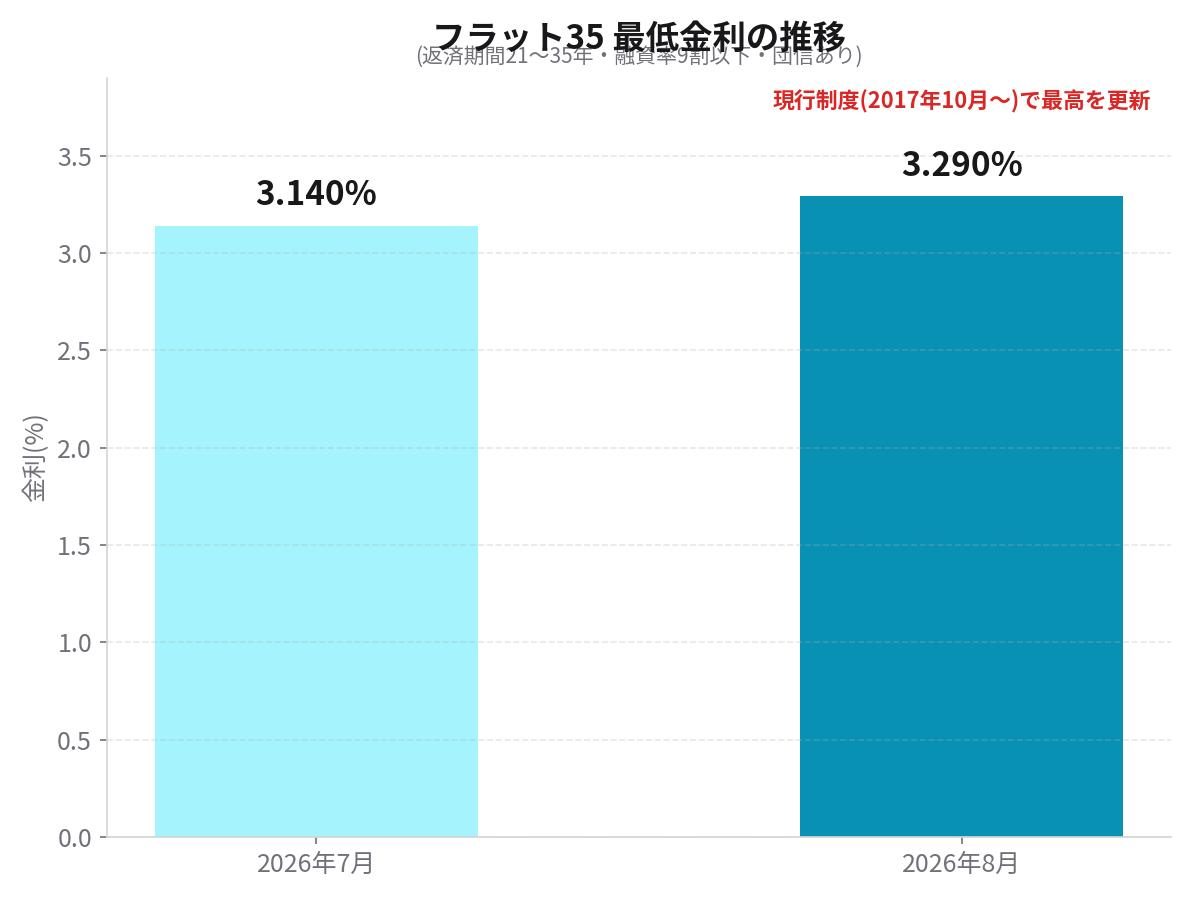 フラット35最低金利の推移 2026年7月3.140%から8月3.290%に上昇