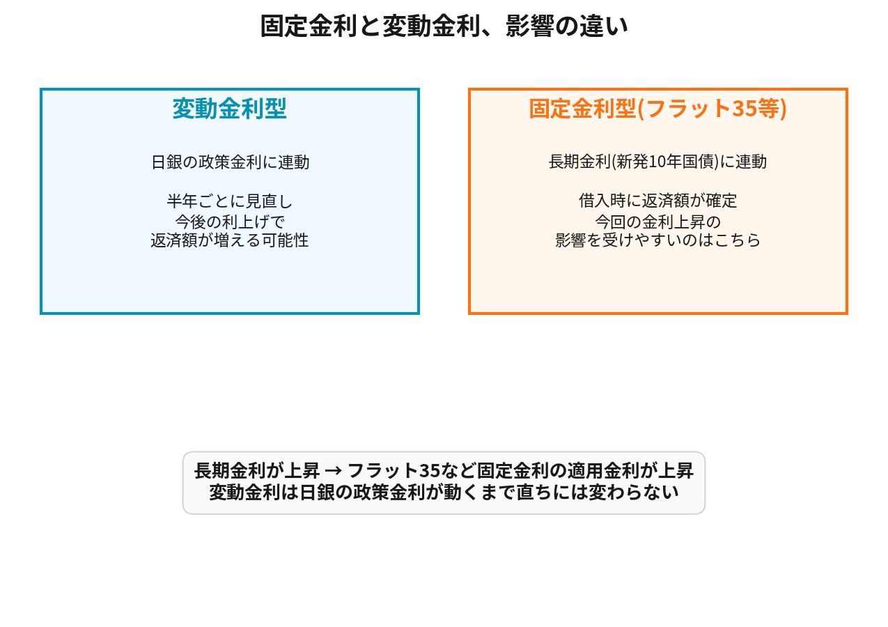 固定金利と変動金利の違いを示す図解 長期金利連動と政策金利連動の比較