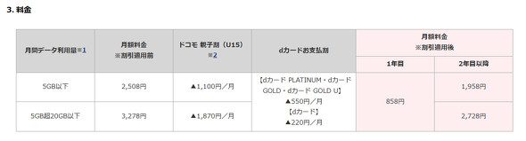ドコモ スマホデビュープランU15 料金表 親子割とdカードお支払割の適用イメージ