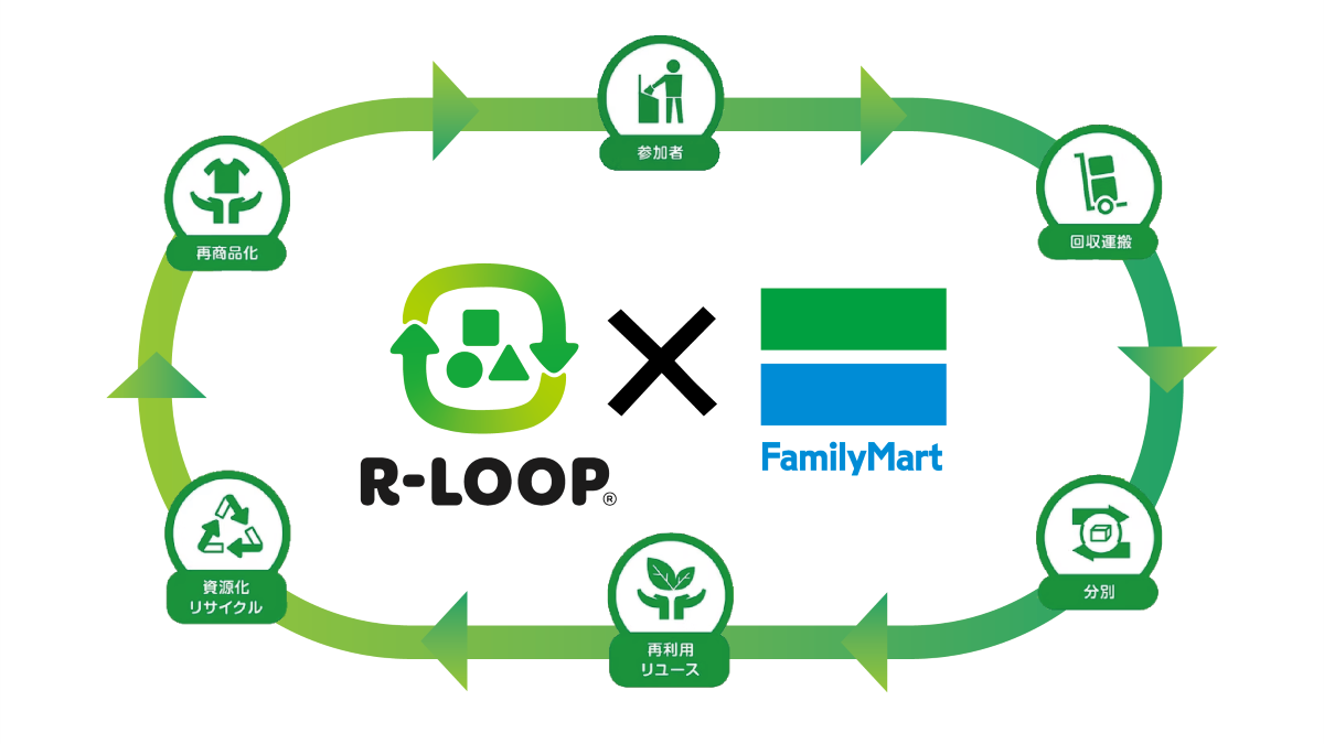 R-LOOPとファミリーマートのロゴ、資源循環の仕組み図