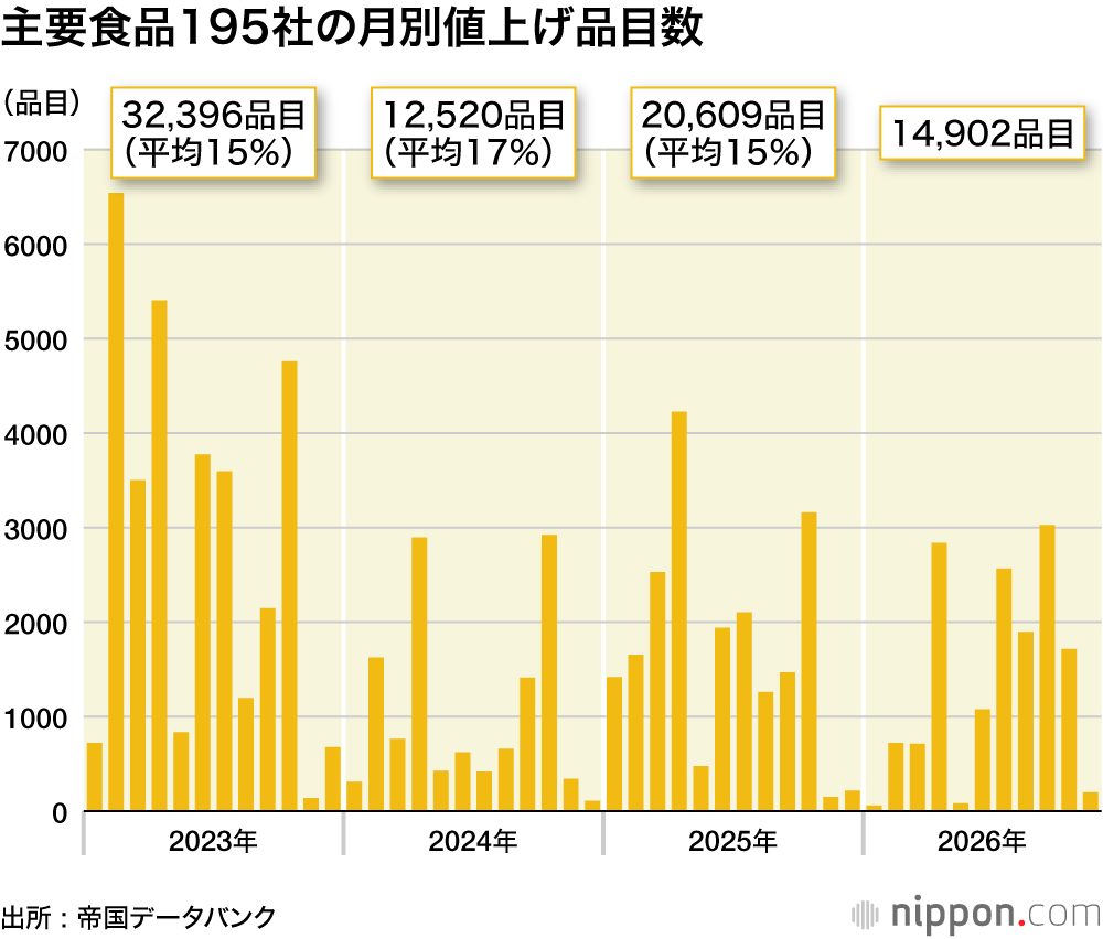 主要食品195社の月別値上げ品目数の長期推移グラフ(2023年〜2026年)