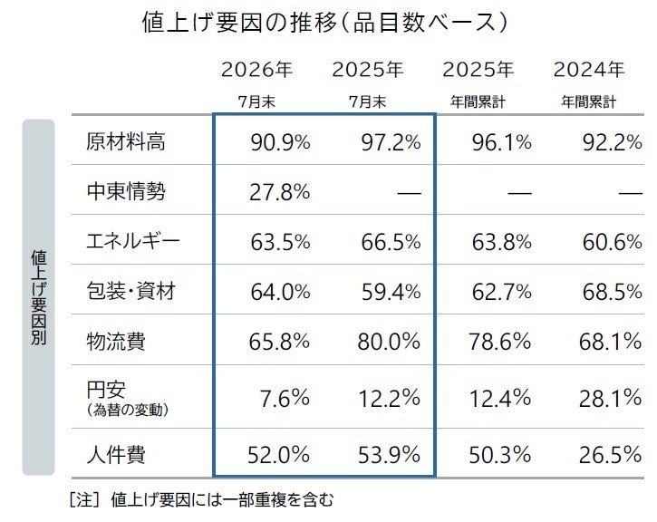 食品値上げ要因の推移(原材料高・物流費・人件費等)のグラフ(帝国データバンク調査)