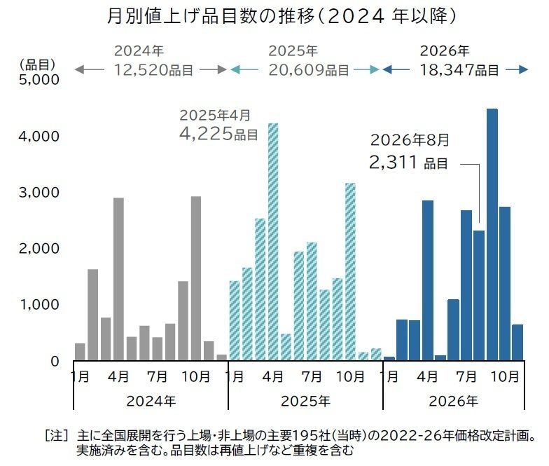 2026年10月値上げ3033品目｜酒税改正で酒類はどうなる