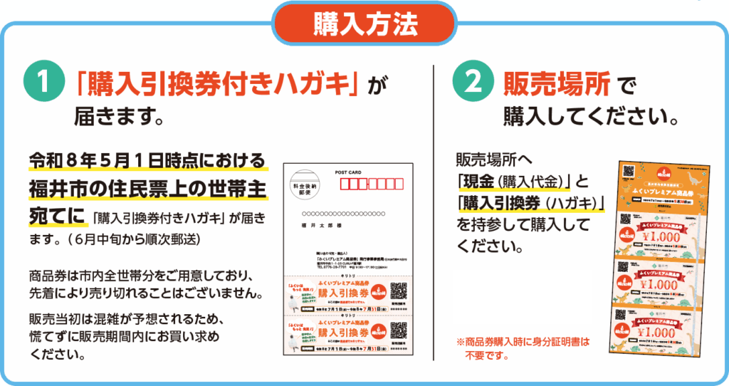 福井市プレミアム商品券の購入方法を示す案内図(第1弾時点のもの)