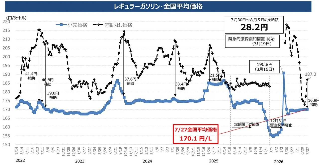 ガソリン補助金9月に175円案｜いつから変わる?対象と影響