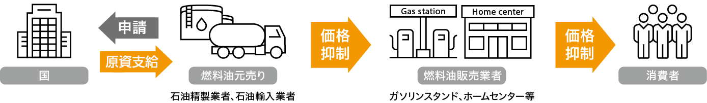 燃料油価格激変緩和対策の資金の流れを示す政府公式の図解