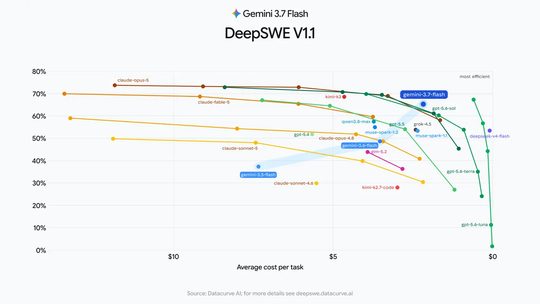 Gemini 3.7 FlashのDeepSWE V1.1ベンチマーク結果を示す他社モデルとのコスト対効率比較グラフ