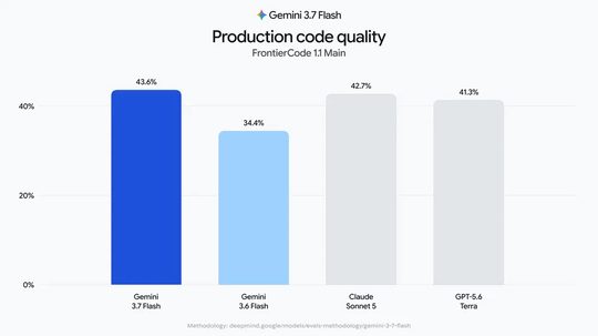 Gemini 3.7 FlashのFrontierCode 1.1 Mainベンチマークで43.6%を記録しGemini 3.6 Flashの34.4%を上回るグラフ