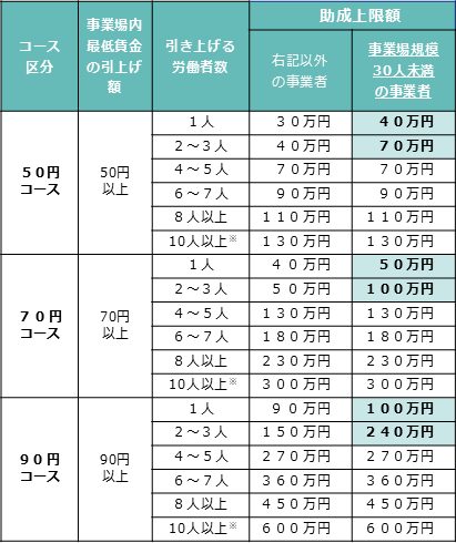 業務改善助成金コース別助成上限額表 50円・70円・90円コースと労働者数ごとの上限額