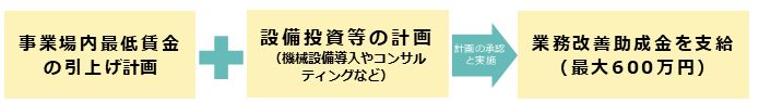 業務改善助成金2026|9月4日支援策と最大600万円の対象