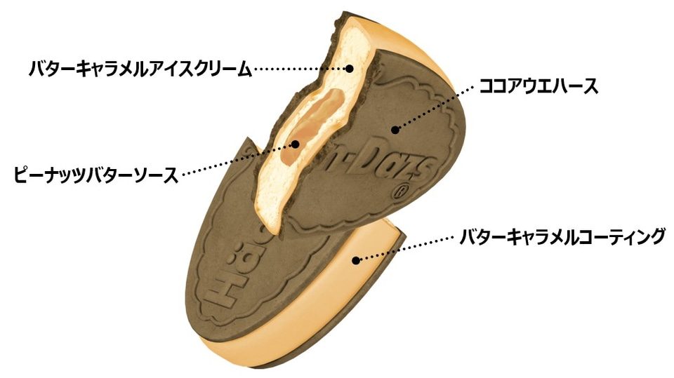 ハーゲンダッツ クリスピーサンドの断面構造を示す図解(バターキャラメルアイスクリーム・ピーナッツバターソース・ココアウエハース・バターキャラメルコーティング)