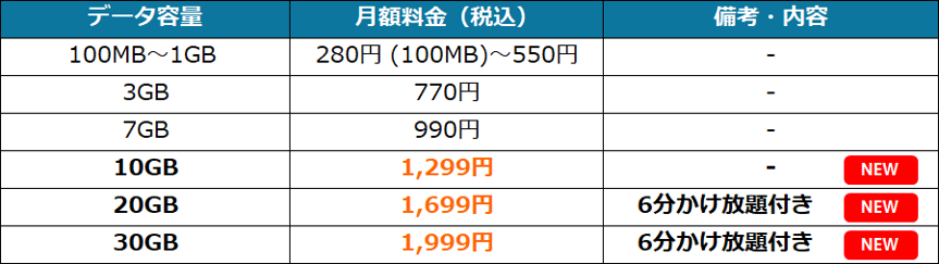 HISモバイル自由自在3.0プラン 全データ容量の月額料金一覧表