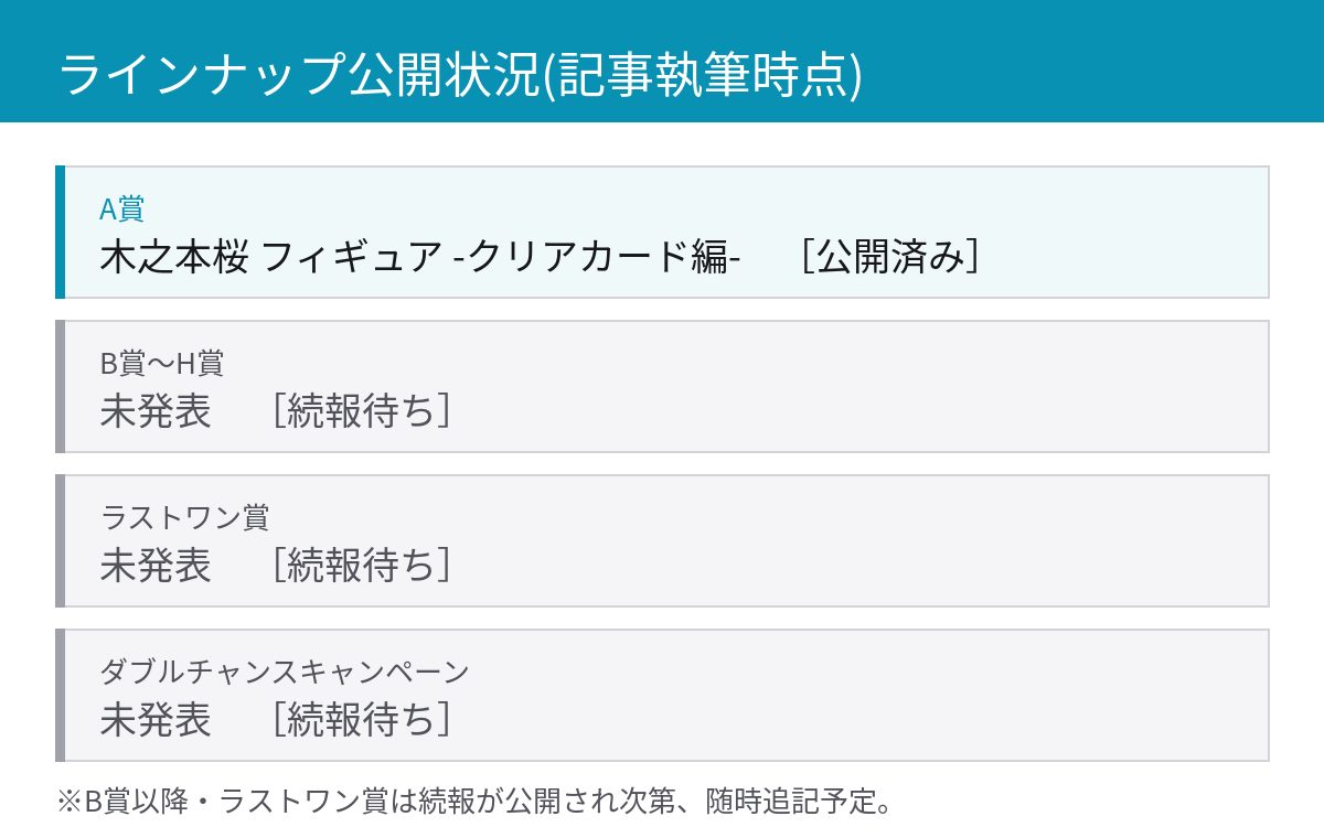 一番くじCCさくら ラインナップ公開状況 A賞のみ公開済みでB賞以降は続報待ち