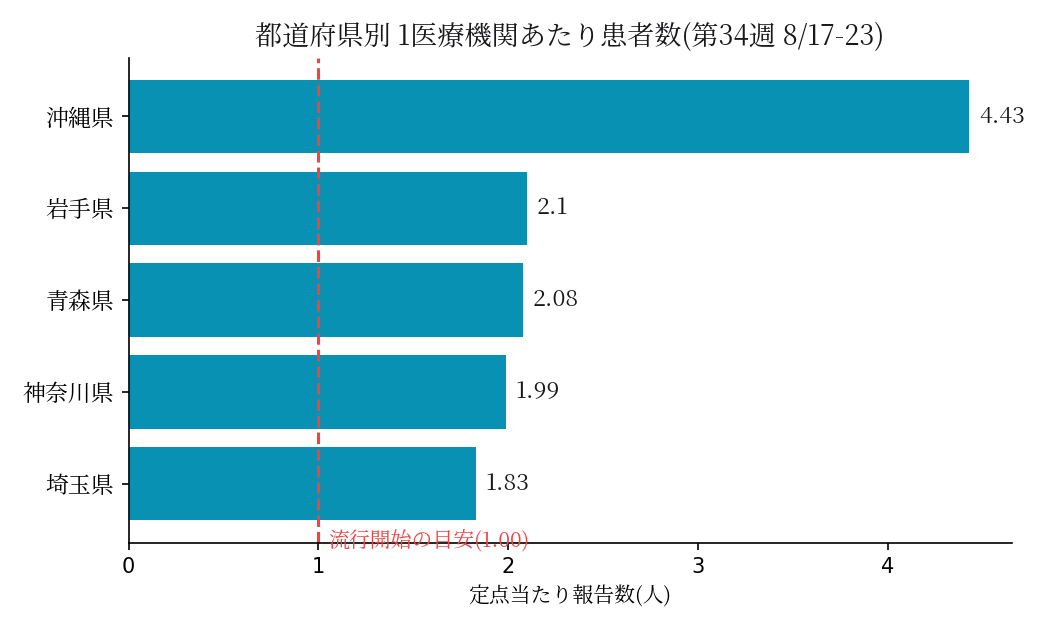 都道府県別1医療機関あたり患者数のグラフ。沖縄県4.43人、岩手県2.10人、青森県2.08人、神奈川県1.99人、埼玉県1.83人