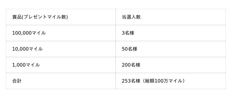 JALライフステータスポイント夏のボーナス マイル抽選の当選内訳