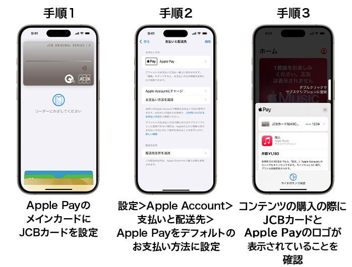 キャンペーン参加の3ステップ 登録 ログイン 決済