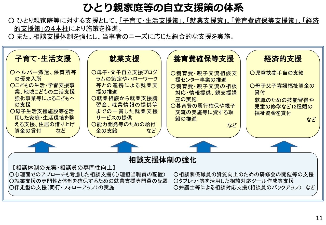 こども家庭庁が示すひとり親家庭等の自立支援策の体系図。子育て・生活支援、就業支援、養育費確保等支援、経済的支援の4本柱が示されている