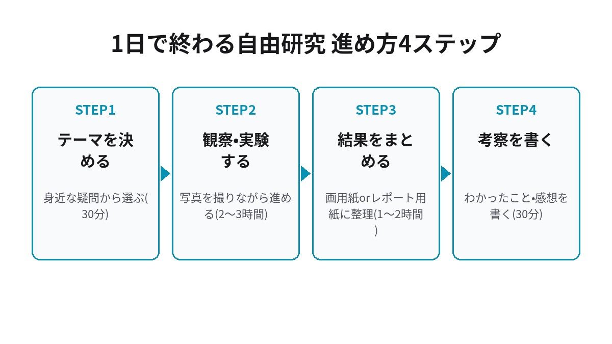 自由研究は1日で終わる|夏休み最終盤の時短テーマと進め方