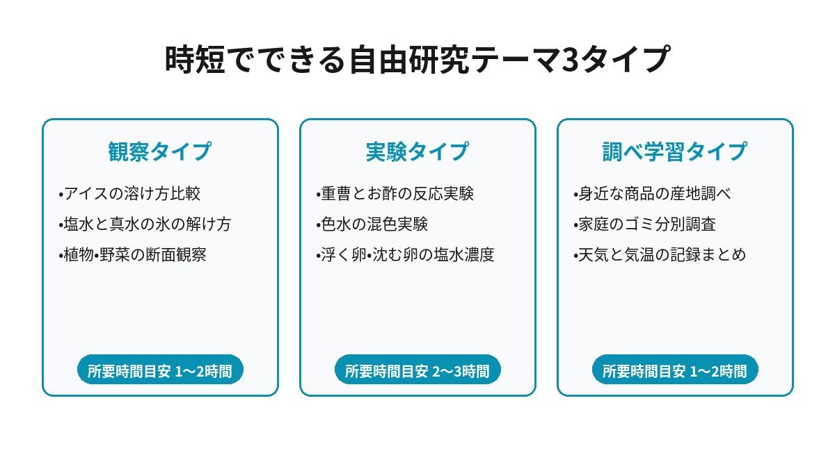 時短でできる自由研究テーマ3タイプ(観察・実験・調べ学習)の図解