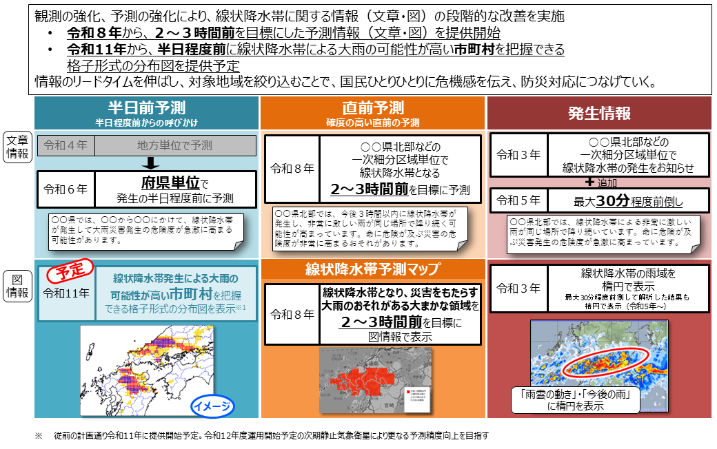 気象庁の線状降水帯に関する情報の段階的改善の説明図