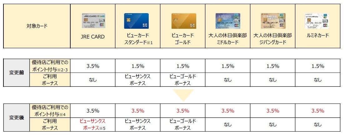 変更前後のポイント付与イメージ比較表