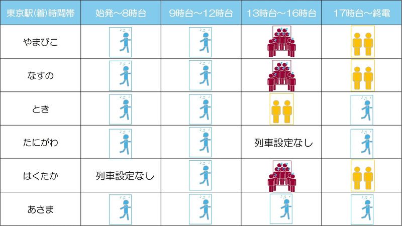 JR東日本 東北・上信越新幹線 東京駅着 8月15日の混雑予報