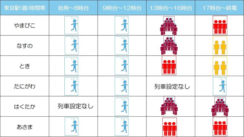 JR東日本 東北・上信越新幹線 東京駅着 8月16日の混雑予報