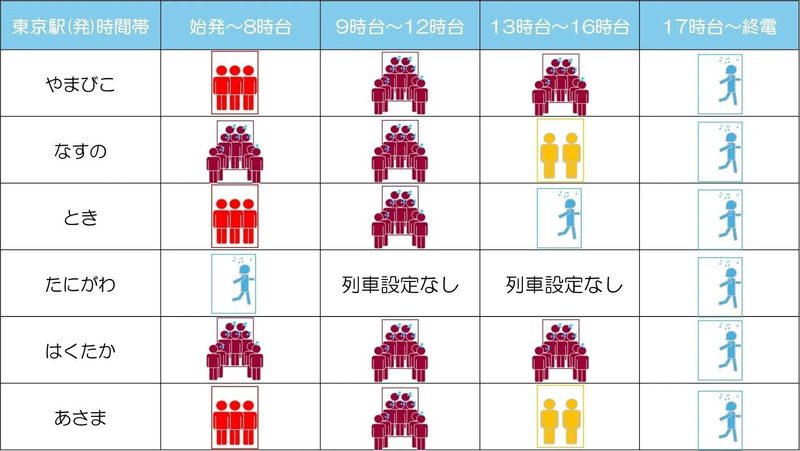 JR東日本 東北・上信越新幹線 東京駅発 8月8日の混雑予報