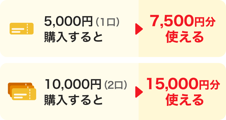 門真市デジタル商品券の購入金額と受取額の内訳